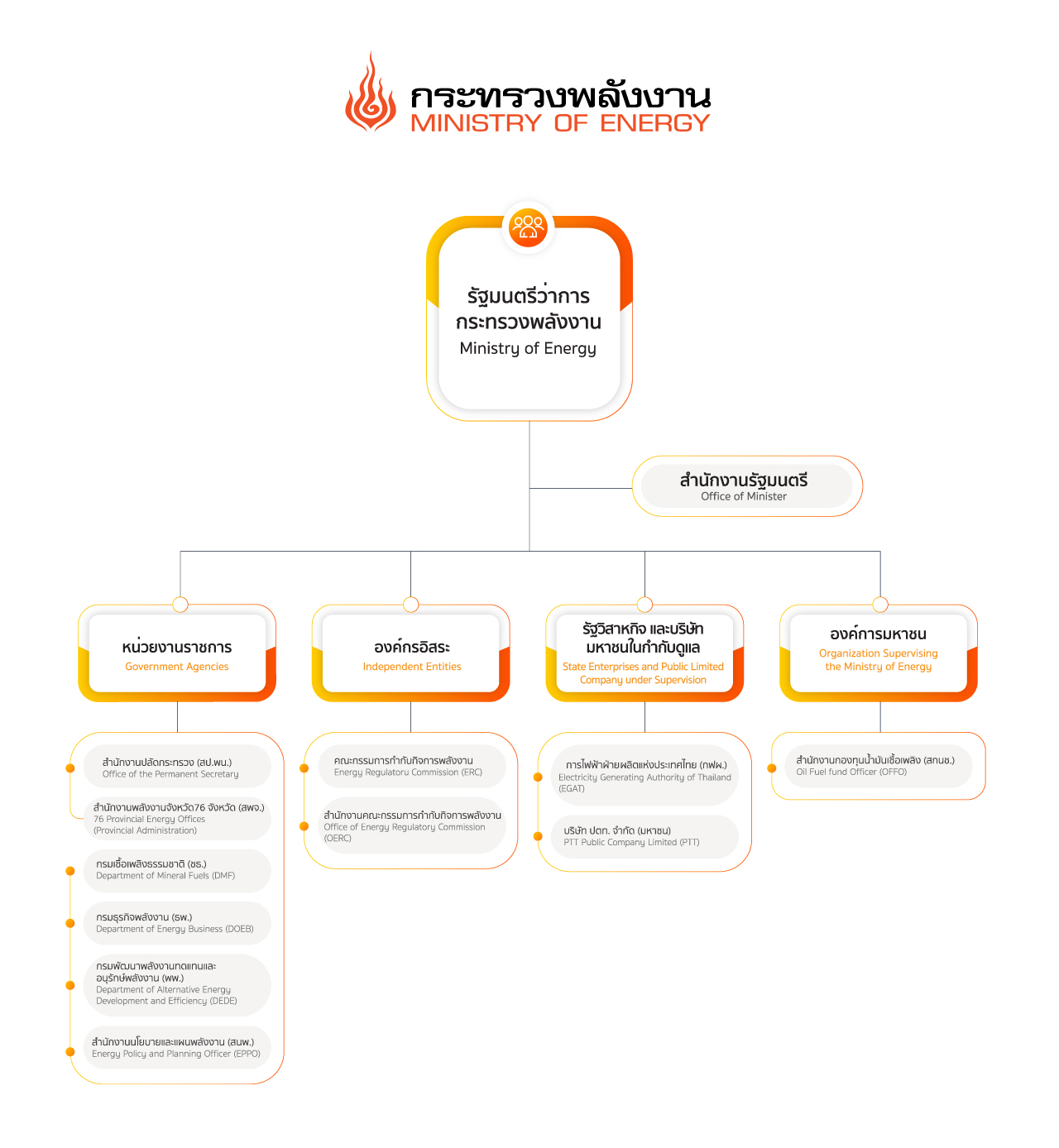 โครงสร้างกระทรวงพลังงาน