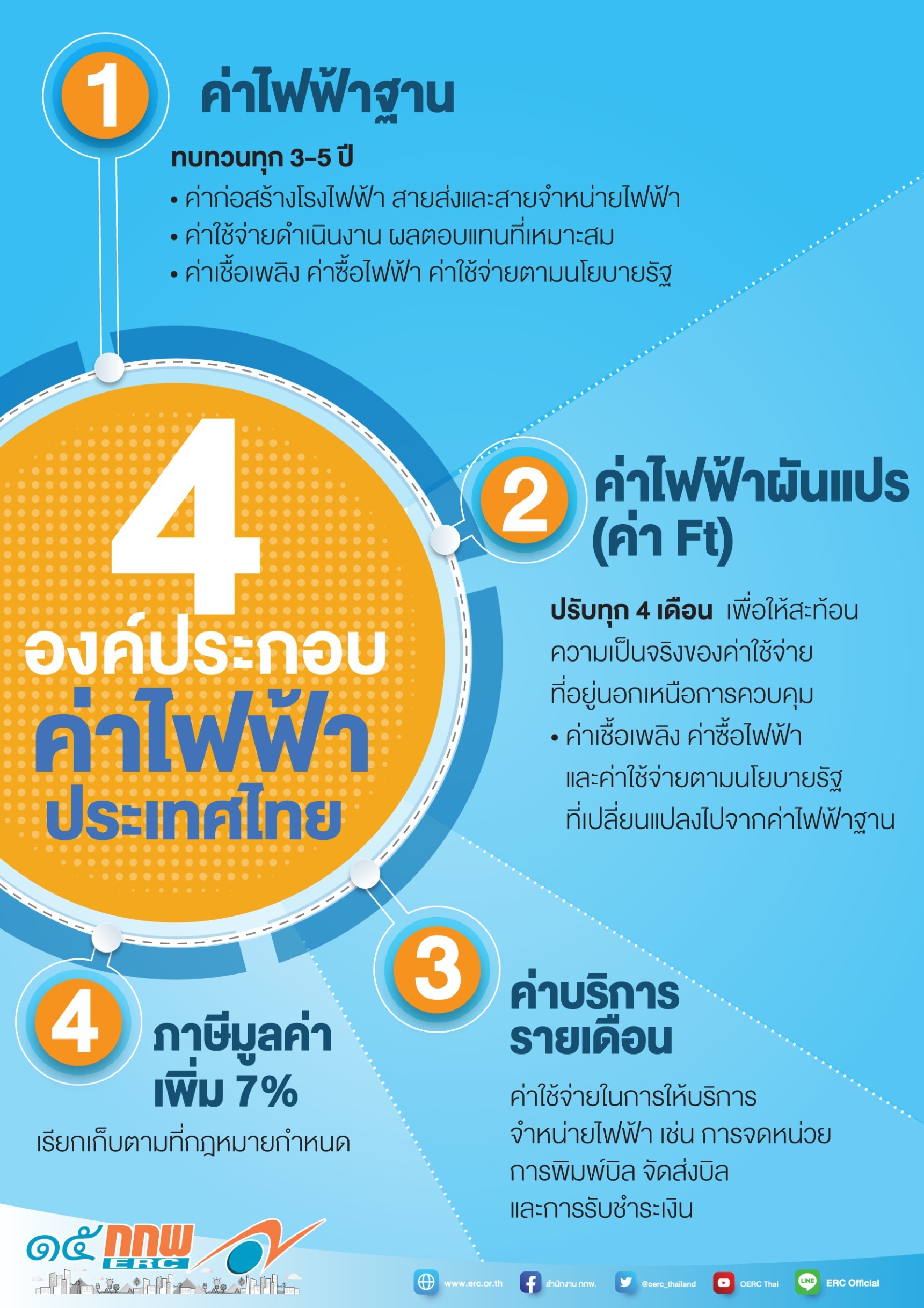 4 องค์ประกอบ ค่าไฟฟ้าประเทศไทย
