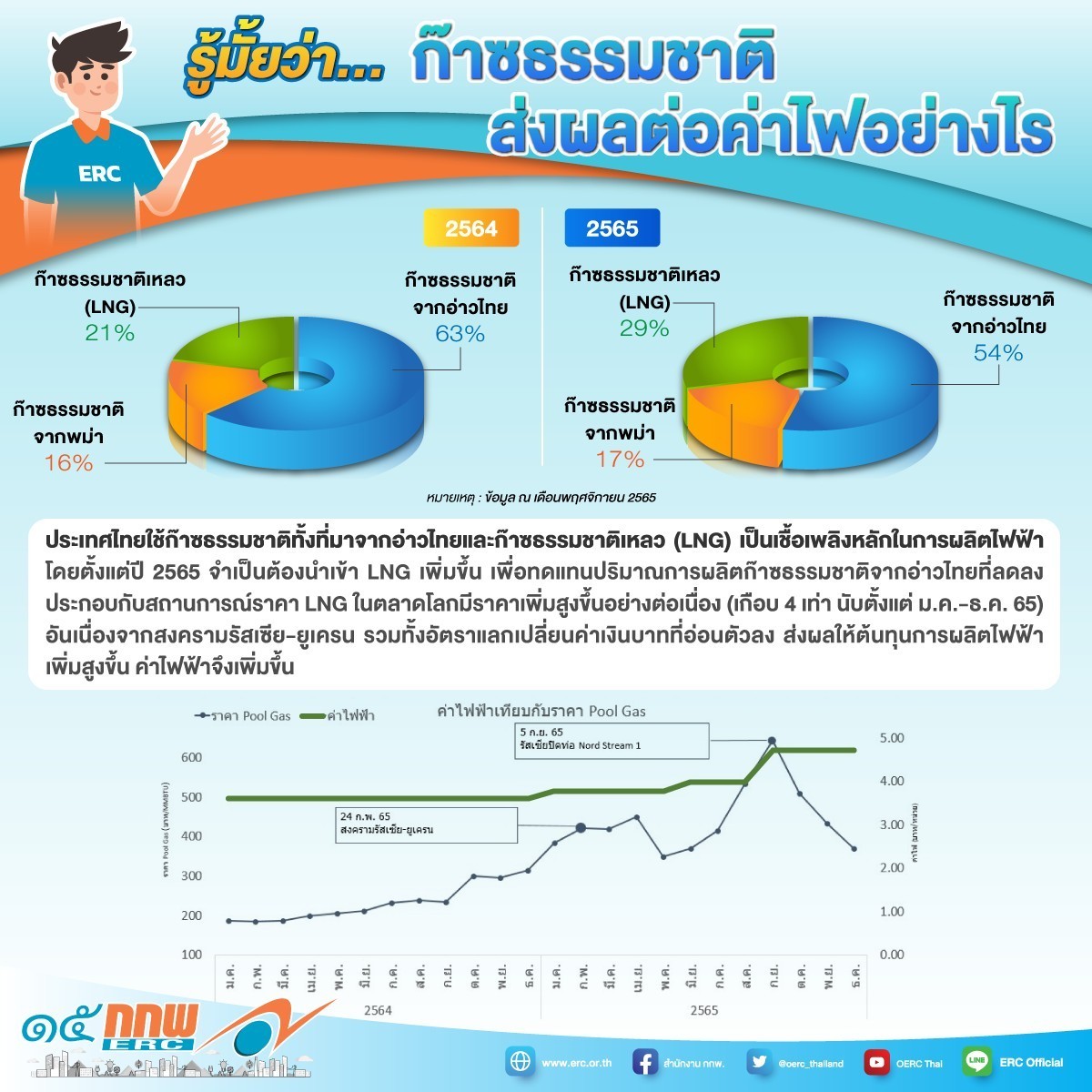 รู้มั้ยว่า...ก๊าซธรรมชาติส่งผลต่อค่าไฟอย่างไร